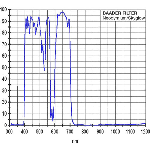 BAADER Neodymium Moon & Skyglow Filter