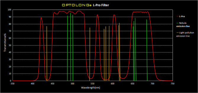 Optolong L-Pro Filter for Deep Sky  narrowband Imaging - ProAstroz