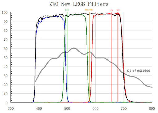 1.25" LRGB Filter set for telescope Deep Sky & Planetary Astronomy imaging - ProAstroz